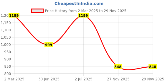 myntra.com here&now Moda Rapido Embellished Sequinned Pure Georgette Saree here&now Price History Graph from 2 Mar 2025 to 29 Nov 2025