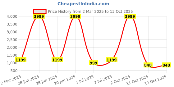 myntra.com here&now Moda Rapido Embellished Sequinned Pure Georgette Saree here&now Price History Graph from 2 Mar 2025 to 13 Oct 2025