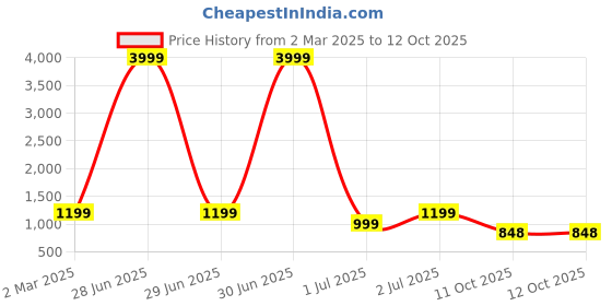 myntra.com here&now Moda Rapido Embellished Sequinned Pure Georgette Saree here&now Price History Graph from 2 Mar 2025 to 11 Oct 2025
