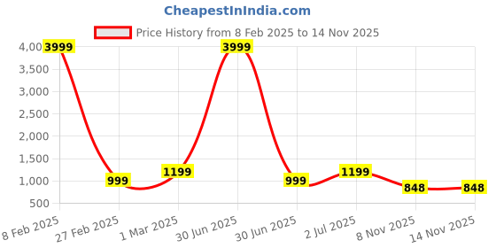 myntra.com here&now Moda Rapido Embellished Sequinned Pure Georgette Saree here&now Price History Graph from 8 Feb 2025 to 14 Nov 2025