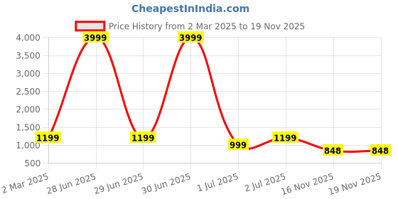 myntra.com here&now Moda Rapido Embellished Sequinned Pure Georgette Saree here&now Price History Graph from 2 Mar 2025 to 16 Nov 2025
