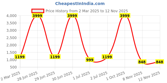 myntra.com here&now Moda Rapido Embellished Sequinned Pure Georgette Saree here&now Price History Graph from 2 Mar 2025 to 12 Nov 2025