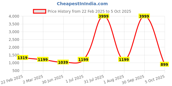 myntra.com here&now Moda Rapido Embellished Sequinned Pure Georgette Saree here&now Price History Graph from 22 Feb 2025 to 5 Oct 2025