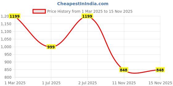 myntra.com here&now Moda Rapido Embellished Sequinned Pure Georgette Saree here&now Price History Graph from 1 Mar 2025 to 15 Nov 2025