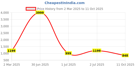 myntra.com here&now Moda Rapido Embellished Sequinned Pure Georgette Saree here&now Price History Graph from 2 Mar 2025 to 11 Oct 2025