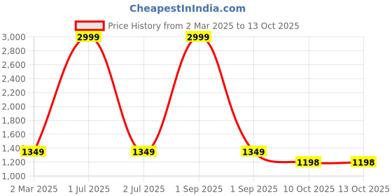 myntra.com here&now Moda Rapido Embellished Sequinned Pure Georgette Saree here&now Price History Graph from 2 Mar 2025 to 13 Oct 2025