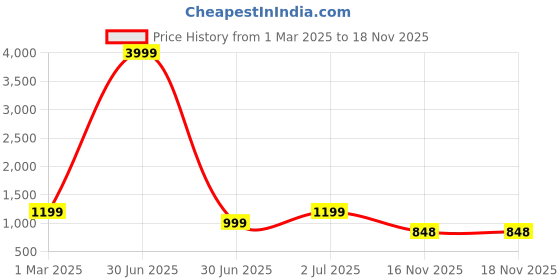 myntra.com here&now Moda Rapido Embellished Sequinned Pure Georgette Saree here&now Price History Graph from 1 Mar 2025 to 17 Nov 2025