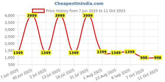 myntra.com here&now Moda Rapido Embellished Sequinned Pure Georgette Saree here&now Price History Graph from 7 Jun 2025 to 10 Oct 2025