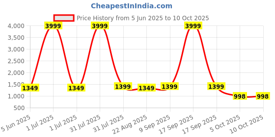 myntra.com here&now Moda Rapido Embellished Sequinned Pure Georgette Saree here&now Price History Graph from 5 Jun 2025 to 9 Oct 2025