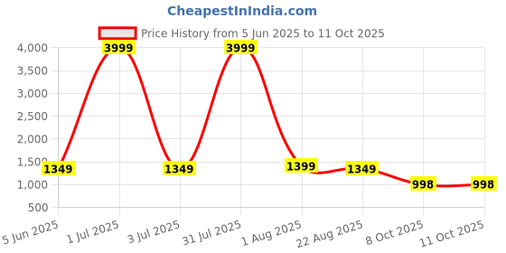 myntra.com here&now Moda Rapido Embellished Sequinned Pure Georgette Saree here&now Price History Graph from 5 Jun 2025 to 11 Oct 2025