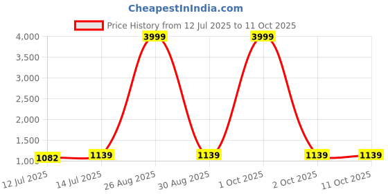 myntra.com Moda Rapido Embellished Sequinned Pure Georgette Saree moda rapido Price History Graph from 12 Jul 2025 to 11 Oct 2025