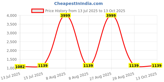 myntra.com Moda Rapido Embellished Sequinned Pure Georgette Saree moda rapido Price History Graph from 13 Jul 2025 to 13 Oct 2025