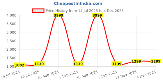 myntra.com Moda Rapido Embellished Sequinned Pure Georgette Saree moda rapido Price History Graph from 14 Jul 2025 to 4 Dec 2025