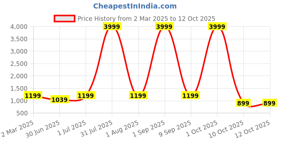 myntra.com here&now Moda Rapido Embellished Sequinned Pure Georgette Saree With UnstichedBlouse Piece here&now Price History Graph from 2 Mar 2025 to 10 Oct 2025