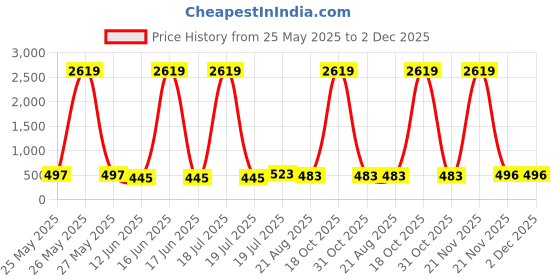 myntra.com Moda Rapido Embellished Sequinned Satin Saree moda rapido Price History Graph from 25 May 2025 to 2 Dec 2025