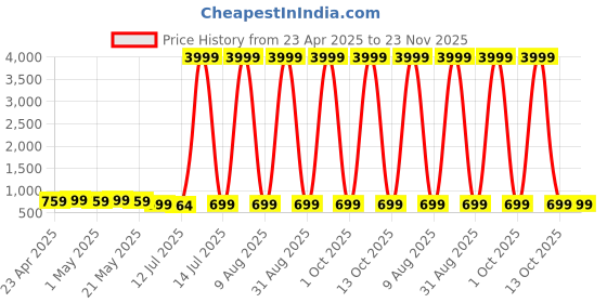 myntra.com Moda Rapido Embellished Solid Saree moda rapido Price History Graph from 23 Apr 2025 to 22 Nov 2025