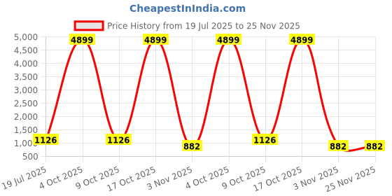 myntra.com Moda Rapido Embellished Tissue Designer Saree moda rapido Price History Graph from 19 Jul 2025 to 24 Nov 2025