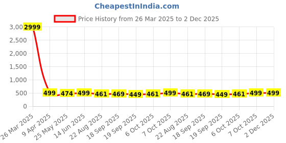 myntra.com Moda Rapido Embellished Zari Silk Blend Banarasi Saree moda rapido Price History Graph from 26 Mar 2025 to 2 Dec 2025