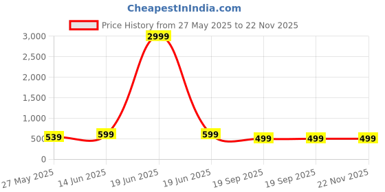 myntra.com Moda Rapido Embellished Zari Silk Blend Banarasi Saree moda rapido Price History Graph from 27 May 2025 to 22 Nov 2025