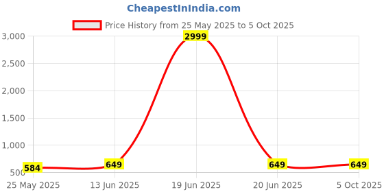 myntra.com Moda Rapido Embellished Zari Silk Blend Designer Banarasi Saree moda rapido Price History Graph from 25 May 2025 to 4 Oct 2025