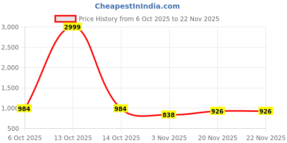 myntra.com Moda Rapido Embellished Zari Silk Blend Handloom Saree moda rapido Price History Graph from 6 Oct 2025 to 22 Nov 2025