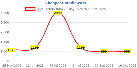 myntra.com Moda Rapido Embellished Zari Tissue Designer Kanjeevaram Saree moda rapido Price History Graph from 25 May 2025 to 16 Oct 2025