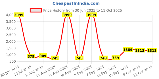 myntra.com Moda Rapido Embroidered A-Line Dress moda rapido Price History Graph from 30 Jun 2025 to 11 Oct 2025