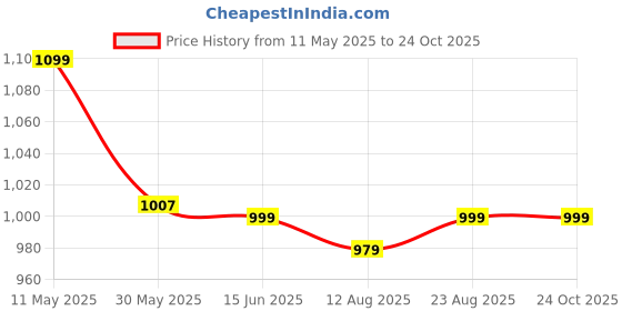 myntra.com Moda Rapido Embroidered Art Silk Saree moda rapido Price History Graph from 11 May 2025 to 24 Oct 2025