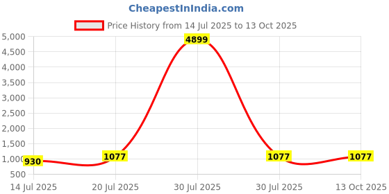 myntra.com Moda Rapido Embroidered Border Beads and Stones Tissue Saree moda rapido Price History Graph from 14 Jul 2025 to 13 Oct 2025