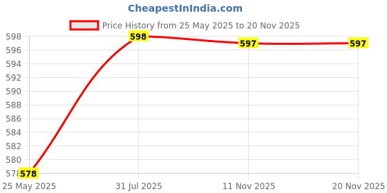 myntra.com Moda Rapido Embroidered Cotton Saree Blouse moda rapido Price History Graph from 25 May 2025 to 18 Nov 2025