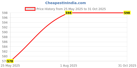 myntra.com Moda Rapido Embroidered Cotton Saree Blouse moda rapido Price History Graph from 25 May 2025 to 30 Oct 2025