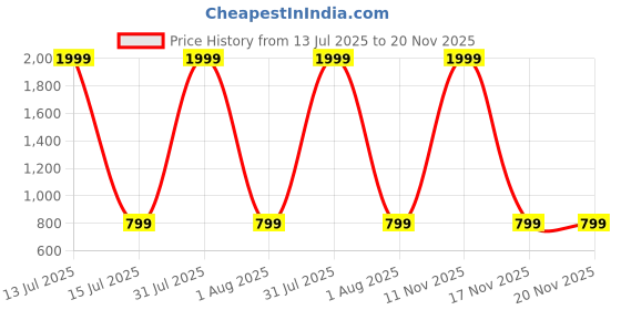 myntra.com Moda Rapido Embroidered Dupatta with Gotta Patti moda rapido Price History Graph from 13 Jul 2025 to 20 Nov 2025