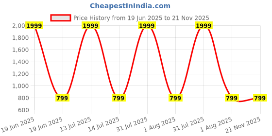 myntra.com Moda Rapido Embroidered Dupatta with Gotta Patti moda rapido Price History Graph from 19 Jun 2025 to 20 Nov 2025