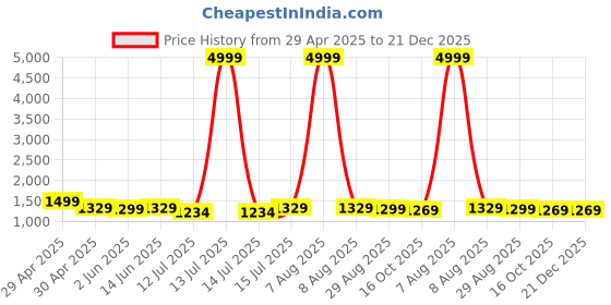 myntra.com Moda Rapido Embroidered Embellished Organza Saree moda rapido Price History Graph from 29 Apr 2025 to 21 Dec 2025