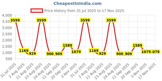 myntra.com Moda Rapido Embroidered Fit & Flare Dress moda rapido Price History Graph from 31 Jul 2025 to 16 Nov 2025
