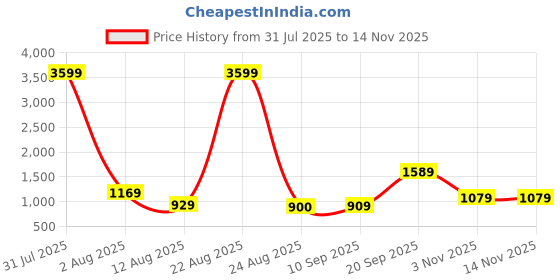 myntra.com Moda Rapido Embroidered Fit & Flare Midi Dress moda rapido Price History Graph from 31 Jul 2025 to 13 Nov 2025