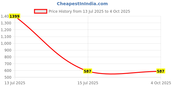 myntra.com Moda Rapido Embroidered Foil Print Dupatta with Gotta Patti moda rapido Price History Graph from 13 Jul 2025 to 4 Oct 2025