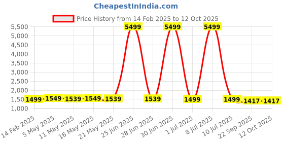 myntra.com Moda Rapido Embroidered Gotta Patti Work Chanderi Silk Kurta With Trousers & Dupatta moda rapido Price History Graph from 14 Feb 2025 to 11 Oct 2025