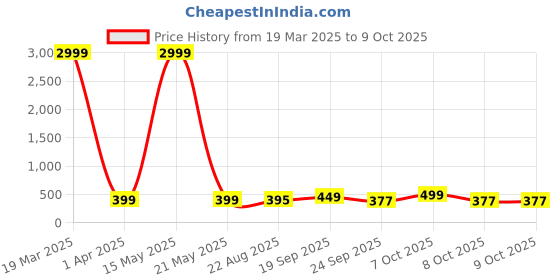 myntra.com Moda Rapido Embroidered Kurti moda rapido Price History Graph from 19 Mar 2025 to 9 Oct 2025