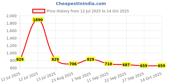myntra.com Moda Rapido Embroidered Luxurious Viscose Rayon Fabric Tunic and Palazzo Set moda rapido Price History Graph from 12 Jul 2025 to 13 Oct 2025