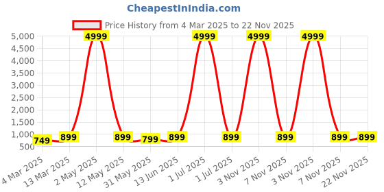 myntra.com Moda Rapido Embroidered Mandarin Collar Thread Work Straight Kurta With Pyjamas moda rapido Price History Graph from 4 Mar 2025 to 22 Nov 2025