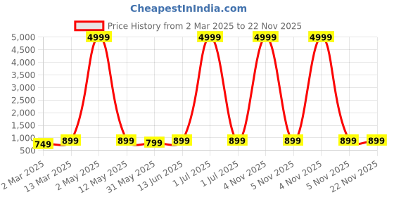 myntra.com Moda Rapido Embroidered Mandarin Collar Thread Work Straight Kurta With Pyjamas moda rapido Price History Graph from 2 Mar 2025 to 22 Nov 2025