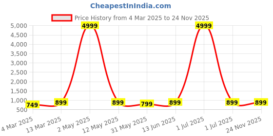 myntra.com Moda Rapido Embroidered Mandarin Collar Thread Work Straight Kurta With Pyjamas moda rapido Price History Graph from 4 Mar 2025 to 24 Nov 2025