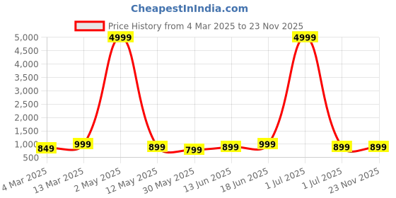 myntra.com Moda Rapido Embroidered Mandarin Collar Thread Work Straight Kurta With Pyjamas moda rapido Price History Graph from 4 Mar 2025 to 23 Nov 2025