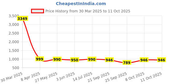 myntra.com Moda Rapido Embroidered Mandarin Collar Tunic With Trouser moda rapido Price History Graph from 30 Mar 2025 to 11 Oct 2025