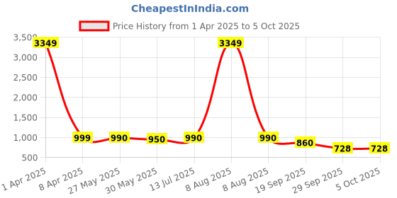 myntra.com Moda Rapido Embroidered Mandarin Collar Tunic With Trouser moda rapido Price History Graph from 1 Apr 2025 to 4 Oct 2025