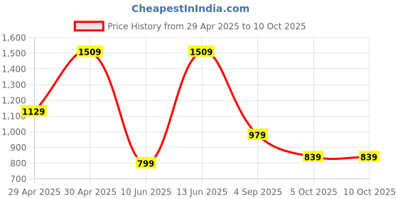 myntra.com Moda Rapido Embroidered Net Saree moda rapido Price History Graph from 29 Apr 2025 to 10 Oct 2025