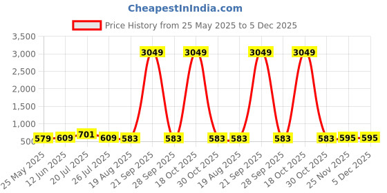 myntra.com Moda Rapido Embroidered Poly Chiffon Saree moda rapido Price History Graph from 25 May 2025 to 5 Dec 2025