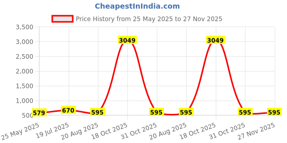 myntra.com Moda Rapido Embroidered Poly Chiffon Saree moda rapido Price History Graph from 25 May 2025 to 27 Nov 2025