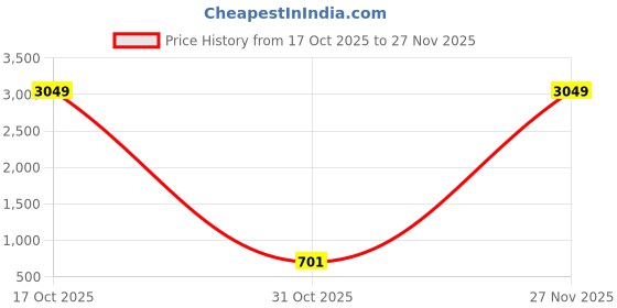 myntra.com Moda Rapido Embroidered Poly Chiffon Saree moda rapido Price History Graph from 17 Oct 2025 to 27 Nov 2025